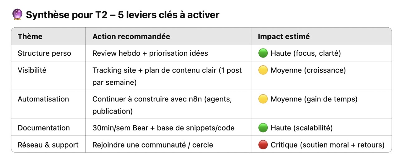 Pistes proposées par l’IA pour Q2